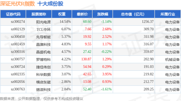 创牛配资 4月30日深证光伏R（470035）指数涨0.72%，成份股精工科技（002006）领涨