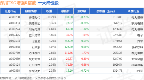 赢翻网配资 4月30日深指ESG增强R（470032）指数涨0.31%，成份股科伦药业（002422）领涨