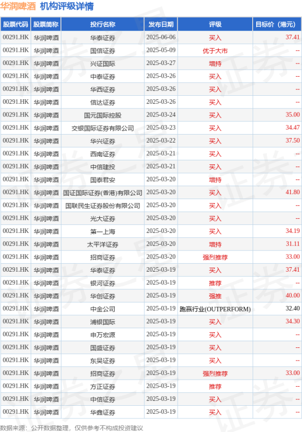 融易富配资 大摩：维持华润啤酒(00291.HK)“买入”评级 目标价34港元